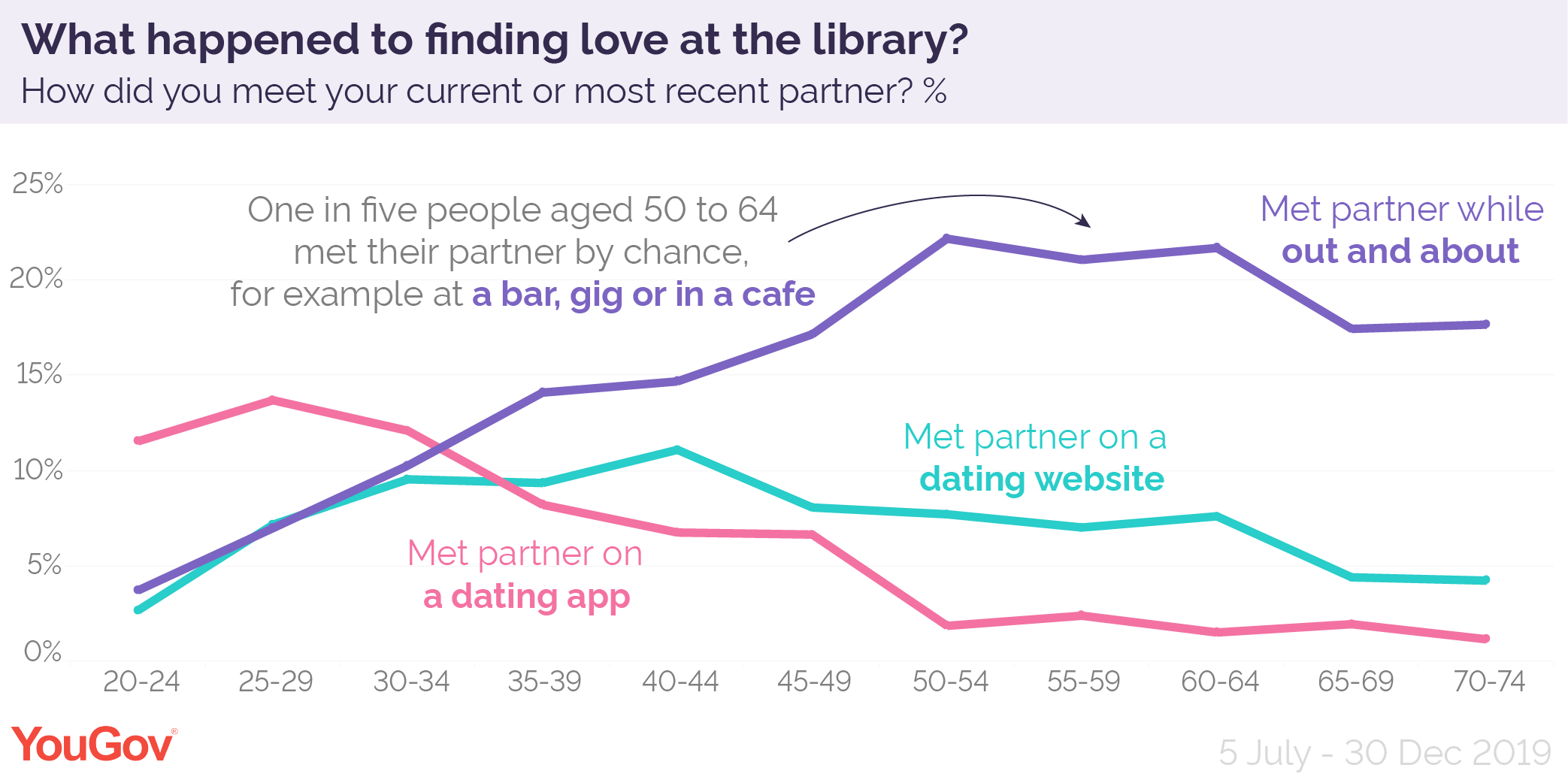 Online meet who percentage couples of